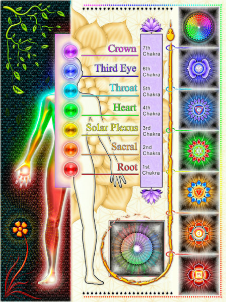 Chakra System of Kundalini Yoga 
